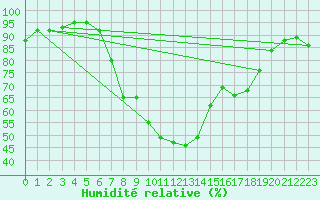 Courbe de l'humidit relative pour Mhleberg