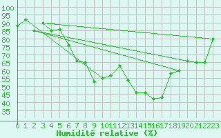 Courbe de l'humidit relative pour Payerne (Sw)