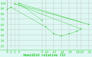 Courbe de l'humidit relative pour Diepenbeek (Be)