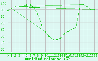 Courbe de l'humidit relative pour Ziar Nad Hronom