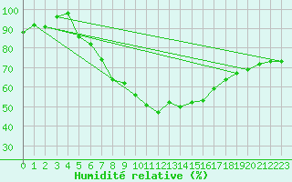 Courbe de l'humidit relative pour Muehldorf