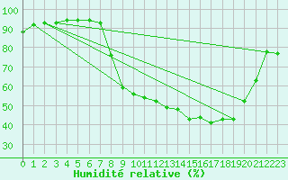 Courbe de l'humidit relative pour Epinal (88)