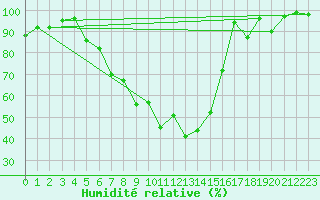 Courbe de l'humidit relative pour Weihenstephan