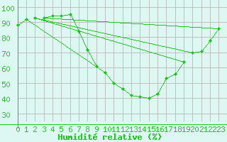 Courbe de l'humidit relative pour Sliac