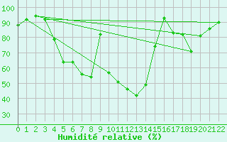Courbe de l'humidit relative pour Hjartasen