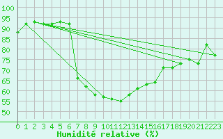Courbe de l'humidit relative pour Grossenzersdorf
