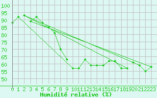 Courbe de l'humidit relative pour Roujan (34)