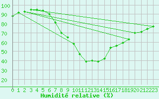 Courbe de l'humidit relative pour Osterfeld