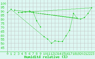 Courbe de l'humidit relative pour Wittenberg