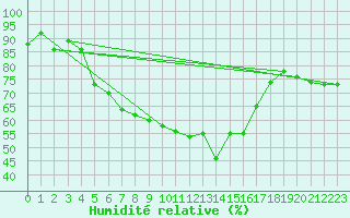 Courbe de l'humidit relative pour Grand Saint Bernard (Sw)