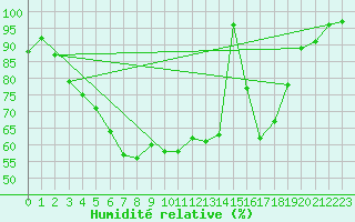 Courbe de l'humidit relative pour Westdorpe Aws