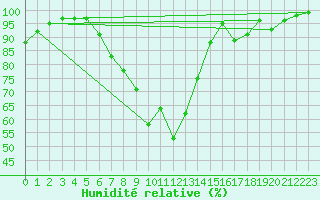 Courbe de l'humidit relative pour Bad Marienberg