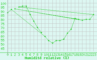 Courbe de l'humidit relative pour Kyritz