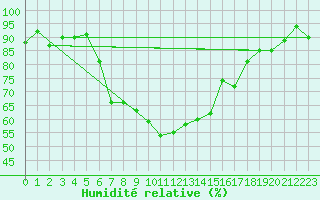 Courbe de l'humidit relative pour Finsevatn