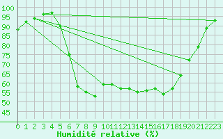Courbe de l'humidit relative pour Wijk Aan Zee Aws