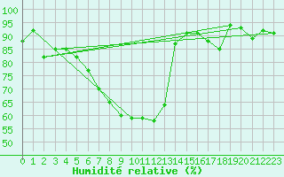 Courbe de l'humidit relative pour Chieming
