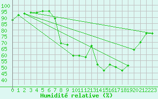 Courbe de l'humidit relative pour Vitigudino