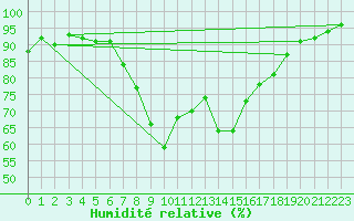 Courbe de l'humidit relative pour Tortosa