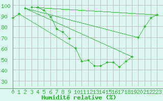 Courbe de l'humidit relative pour Wittstock-Rote Muehl