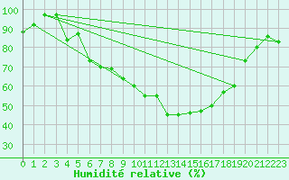 Courbe de l'humidit relative pour Birlad