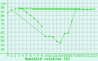 Courbe de l'humidit relative pour Mlawa