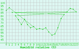 Courbe de l'humidit relative pour Aigle (Sw)