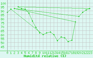 Courbe de l'humidit relative pour Olbersleben