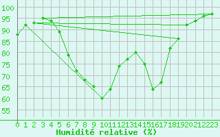 Courbe de l'humidit relative pour Vaslui