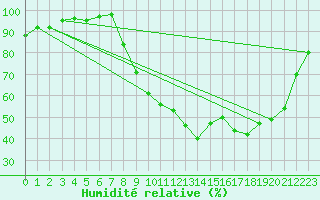 Courbe de l'humidit relative pour Guret Saint-Laurent (23)
