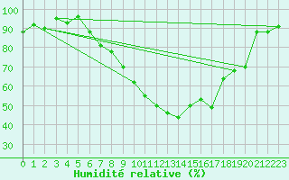 Courbe de l'humidit relative pour Berne Liebefeld (Sw)