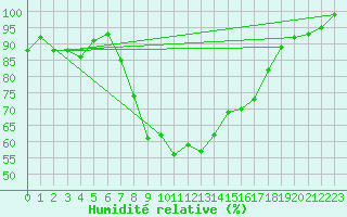 Courbe de l'humidit relative pour Wunsiedel Schonbrun