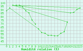 Courbe de l'humidit relative pour Lahr (All)