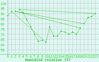 Courbe de l'humidit relative pour Salo Karkka