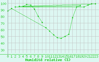 Courbe de l'humidit relative pour Steinhagen-Negast