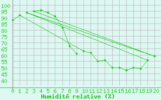 Courbe de l'humidit relative pour Wuerzburg