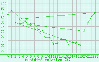 Courbe de l'humidit relative pour Keswick