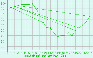 Courbe de l'humidit relative pour Paray-le-Monial - St-Yan (71)
