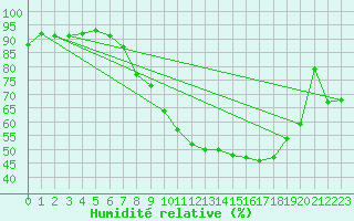 Courbe de l'humidit relative pour Melle (Be)