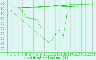 Courbe de l'humidit relative pour Schneifelforsthaus