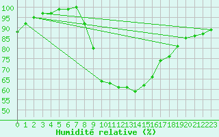 Courbe de l'humidit relative pour Plymouth (UK)