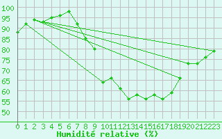 Courbe de l'humidit relative pour Holbeach