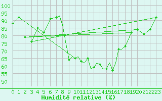 Courbe de l'humidit relative pour Hawarden
