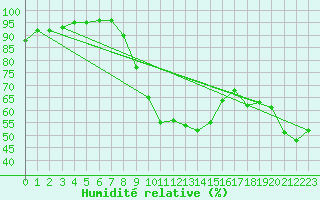 Courbe de l'humidit relative pour Tortosa