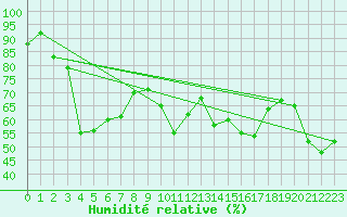 Courbe de l'humidit relative pour Mont-Saint-Vincent (71)
