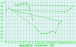 Courbe de l'humidit relative pour Capel Curig