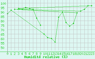 Courbe de l'humidit relative pour Lohr/Main-Halsbach