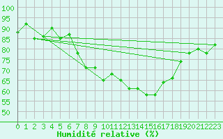 Courbe de l'humidit relative pour Arriach