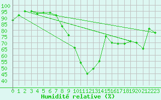 Courbe de l'humidit relative pour Ble / Mulhouse (68)