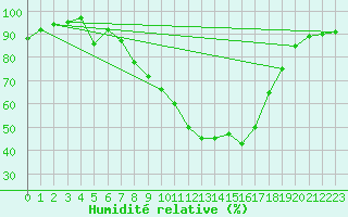 Courbe de l'humidit relative pour Shoream (UK)