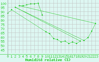 Courbe de l'humidit relative pour Lobbes (Be)